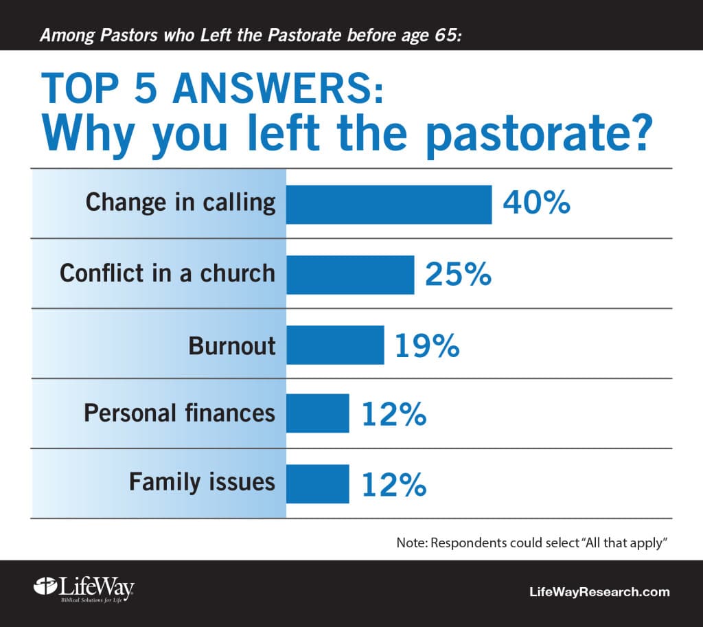 Six Things You Need to Know about Pastors Who Leave Their Ministry