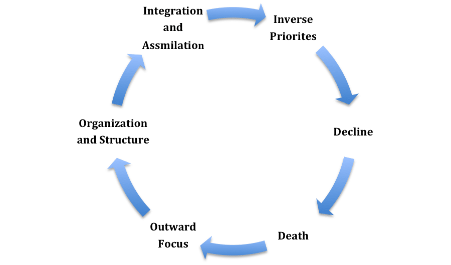 Understanding Where Your Church Is On The Congregational Life Cycle