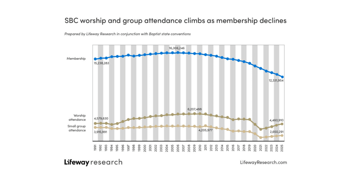 New Numbers on the Southern Baptist Convention: Remarkable Recovery or Dead Cat Bounce?
