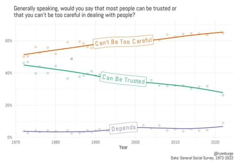 Most People Can Be Trusted Or That You Can't Be Too Careful