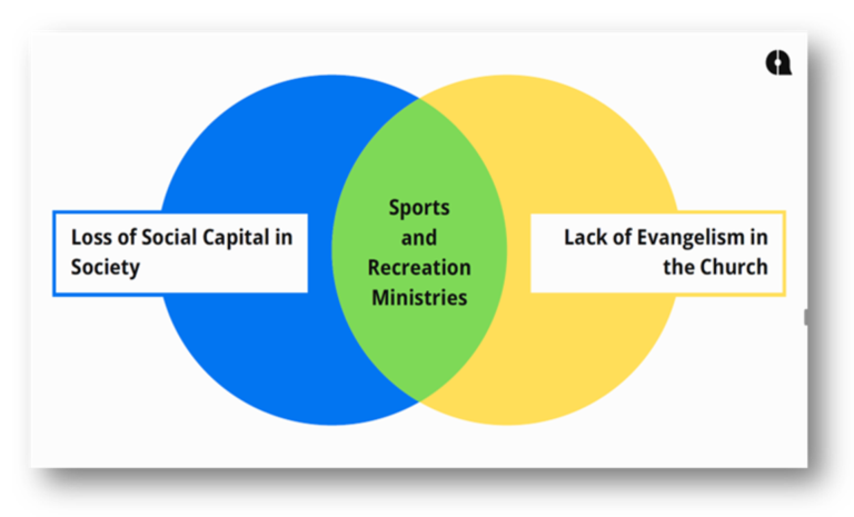 Sports And Recreation Ministries